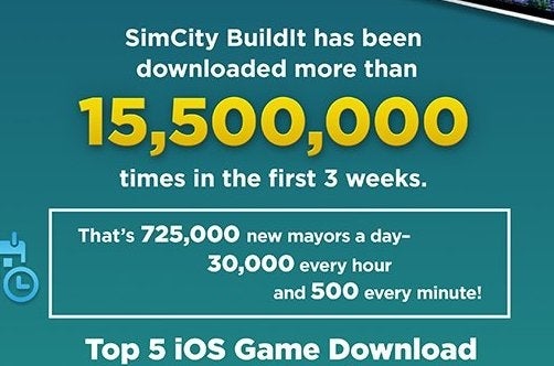 Immagine di SimCity BuildIt: un'infografica ne mostra il successo