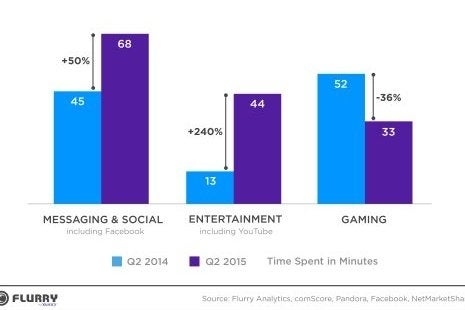 Image for Americans spending more time than ever on smartphones, but gaming time is falling