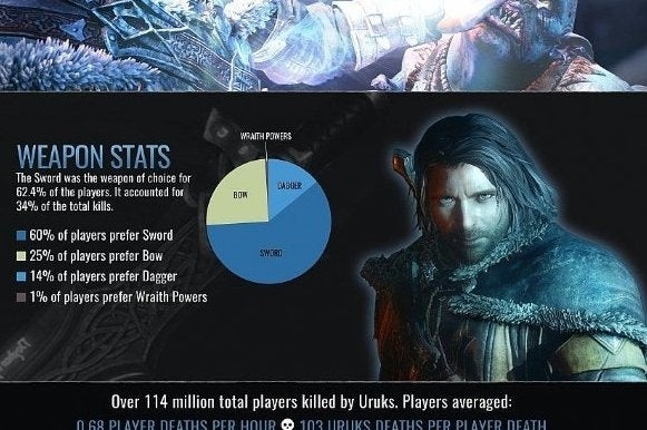 Immagine di La Terra di Mezzo: L'Ombra di Mordor, un'infografica ci svela le statistiche dei giocatori