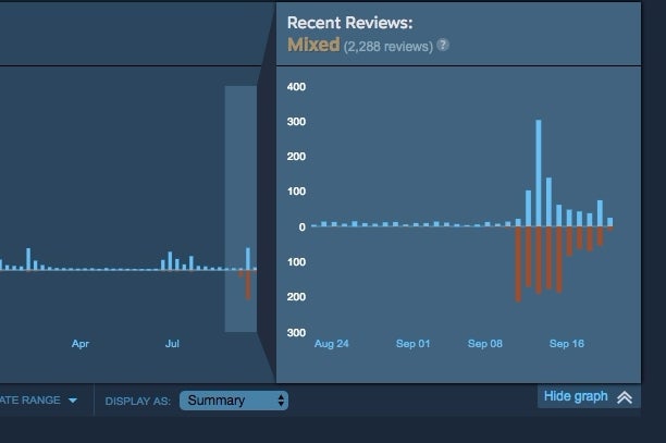 Image for Steam counters "review bombing" by adding time graphs to game scores