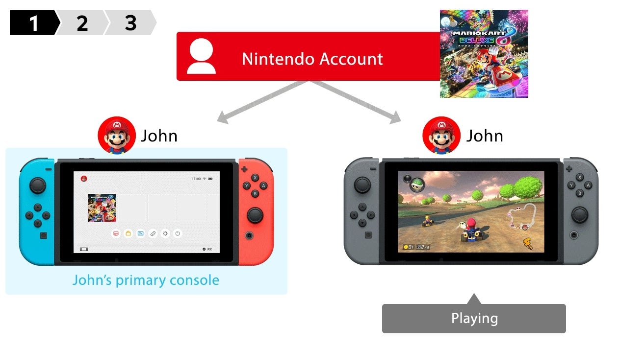 forsætlig Boghandel direktør You can now share your digital Nintendo Switch games with other consoles |  Eurogamer.net
