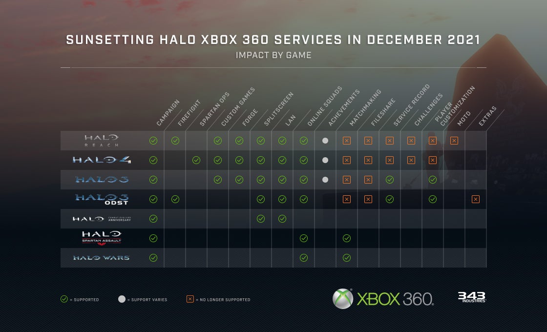 Halo s Xbox 360 servers are now offline - 70