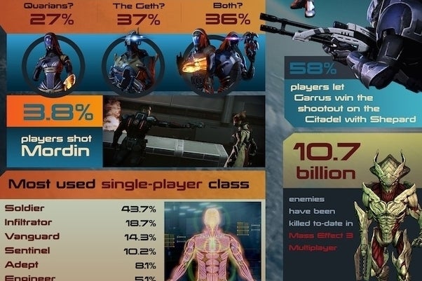 Image for Infografika o rozhodnutích hráčů Mass Effect 3