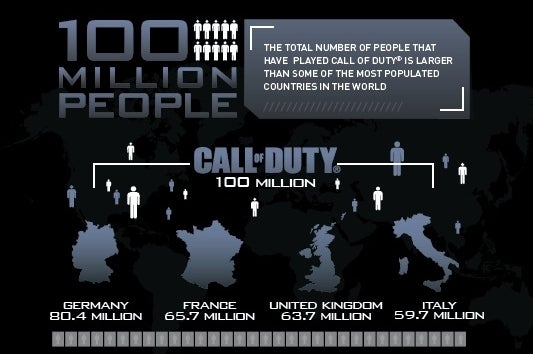 Immagine di 100 milioni di giocatori per Call of Duty