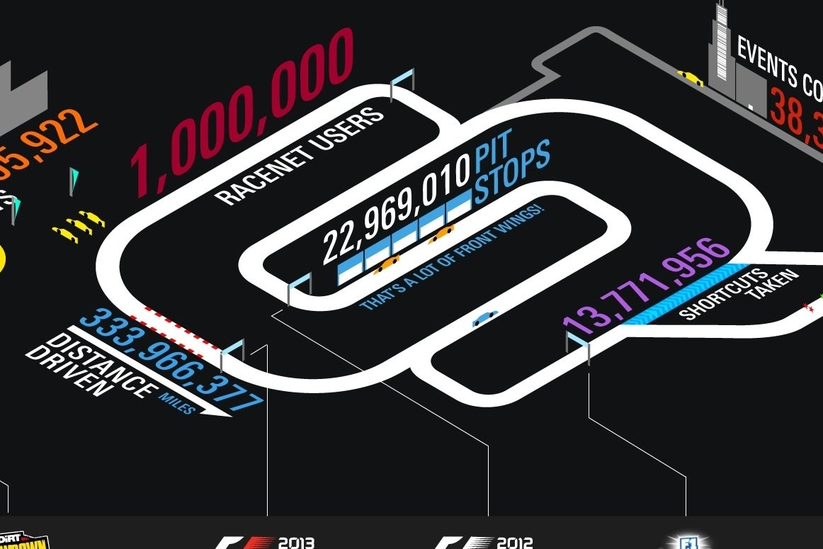 Immagine di Il servizio di Codemasters RaceNet supera il milione di utenti iscritti