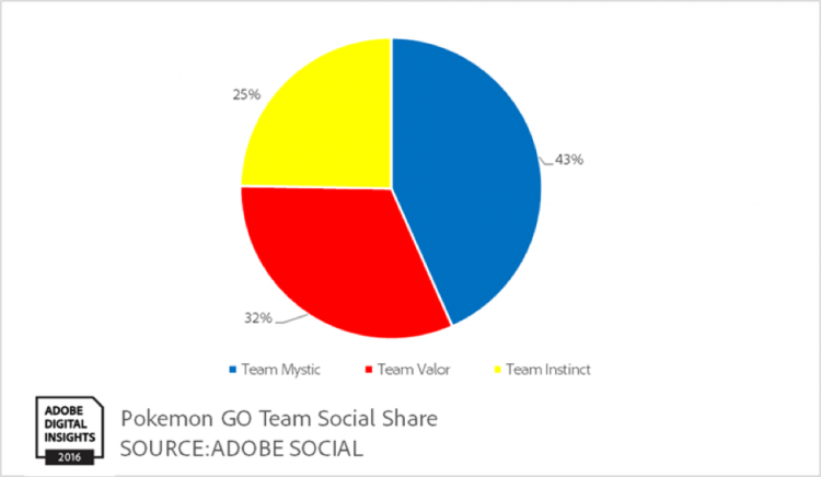 Pokemon Go Team Change Item Explained Which Team Is The Best To Join Between Valor Mystic And Instinct Eurogamer Net