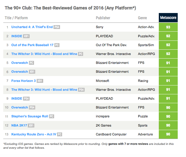 at fortsætte form Erklæring Uncharted 4 is the best game of 2016 - Metacritic | GamesIndustry.biz