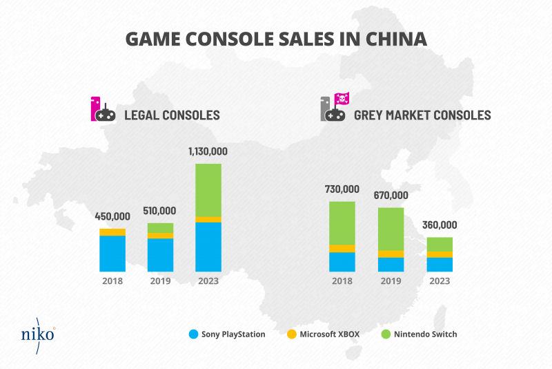 Image for Niko Partners: Legal console sales in China to overtake grey market with Switch, next-gen launches
