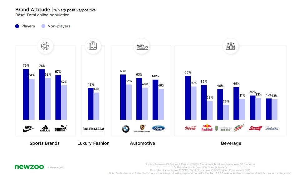 Image for Newzoo: Gamers like brands more than non-gamers do