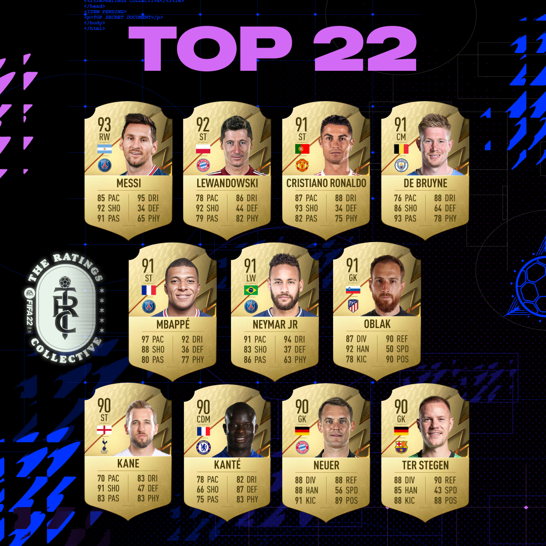 EA downgrades Cristiano Ronaldo to joint third best player in the world for FIFA 22 - 24