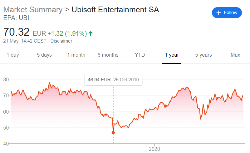 CD Projekt's market cap Ubisoft -- but not much longer | Opinion GamesIndustry.biz