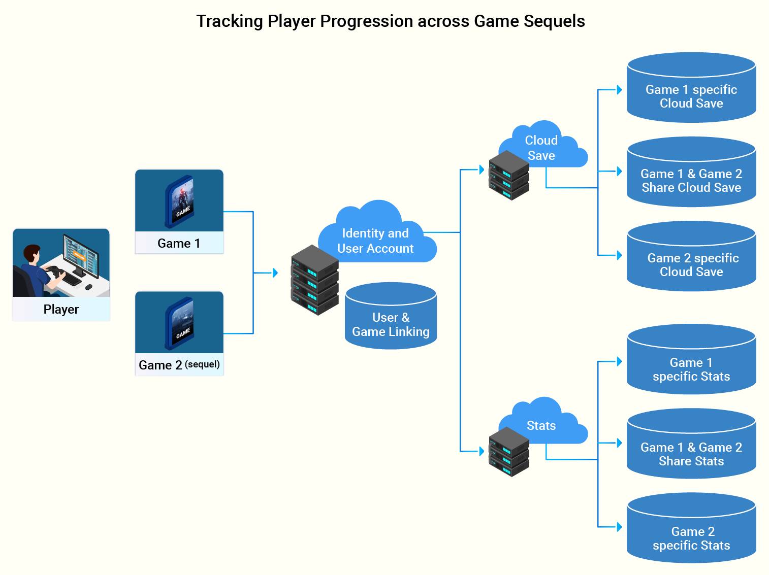 How to enable cross-progression between generations and platforms |  GamesIndustry.biz