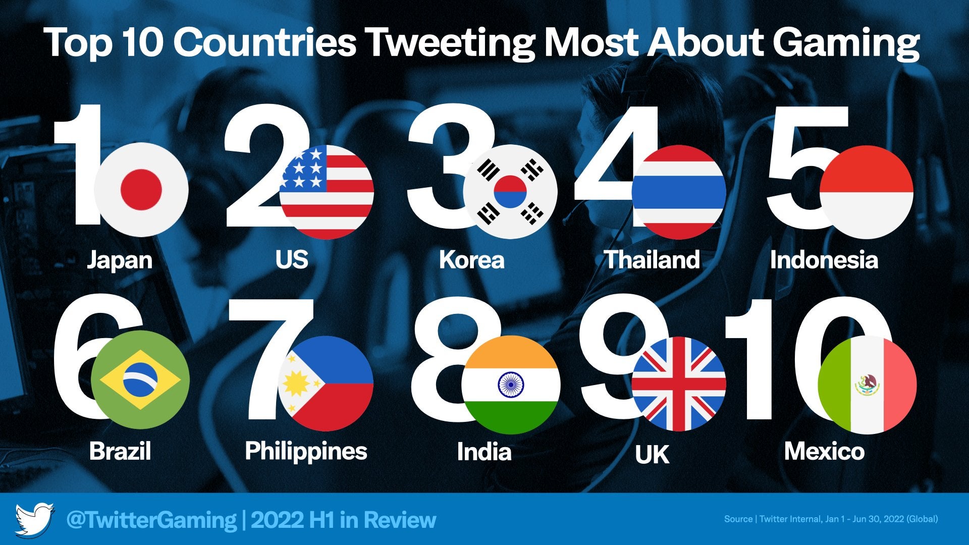 Imagem para Brasil é o 6.º país que mais fala de jogos no Twitter