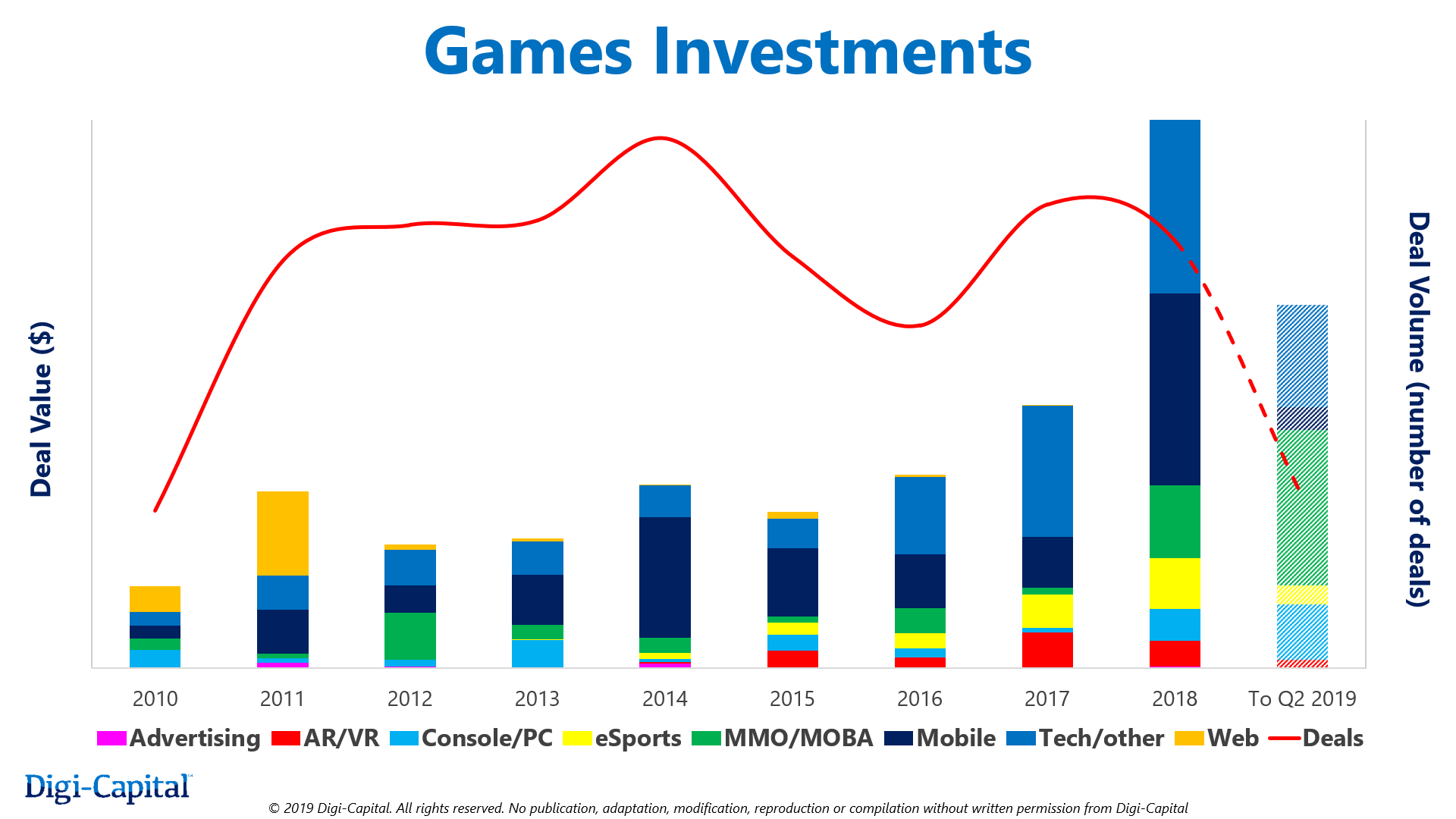 Image for Game investments continue at record pace in first half of 2019