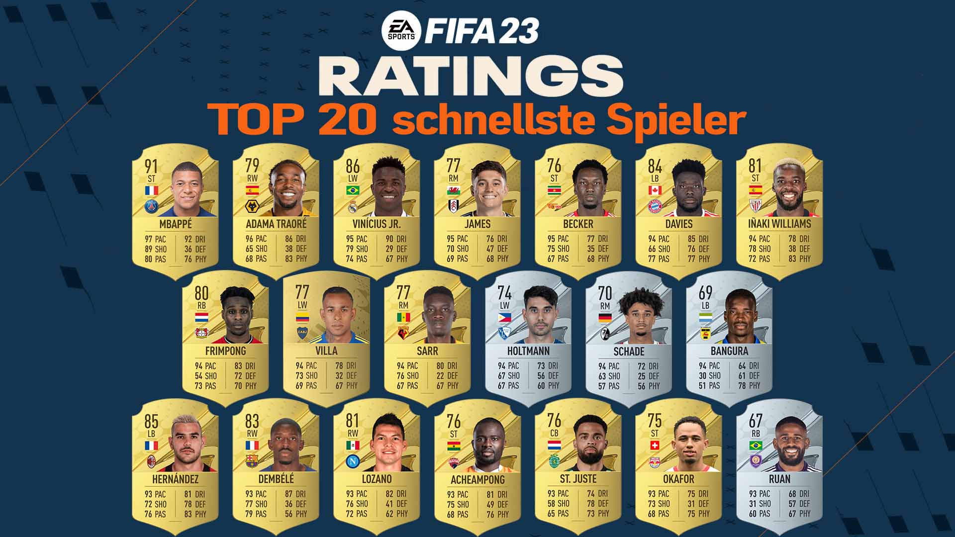 #FIFA 23 Ratings: Die 20 schnellsten Spieler und besten Passgeber