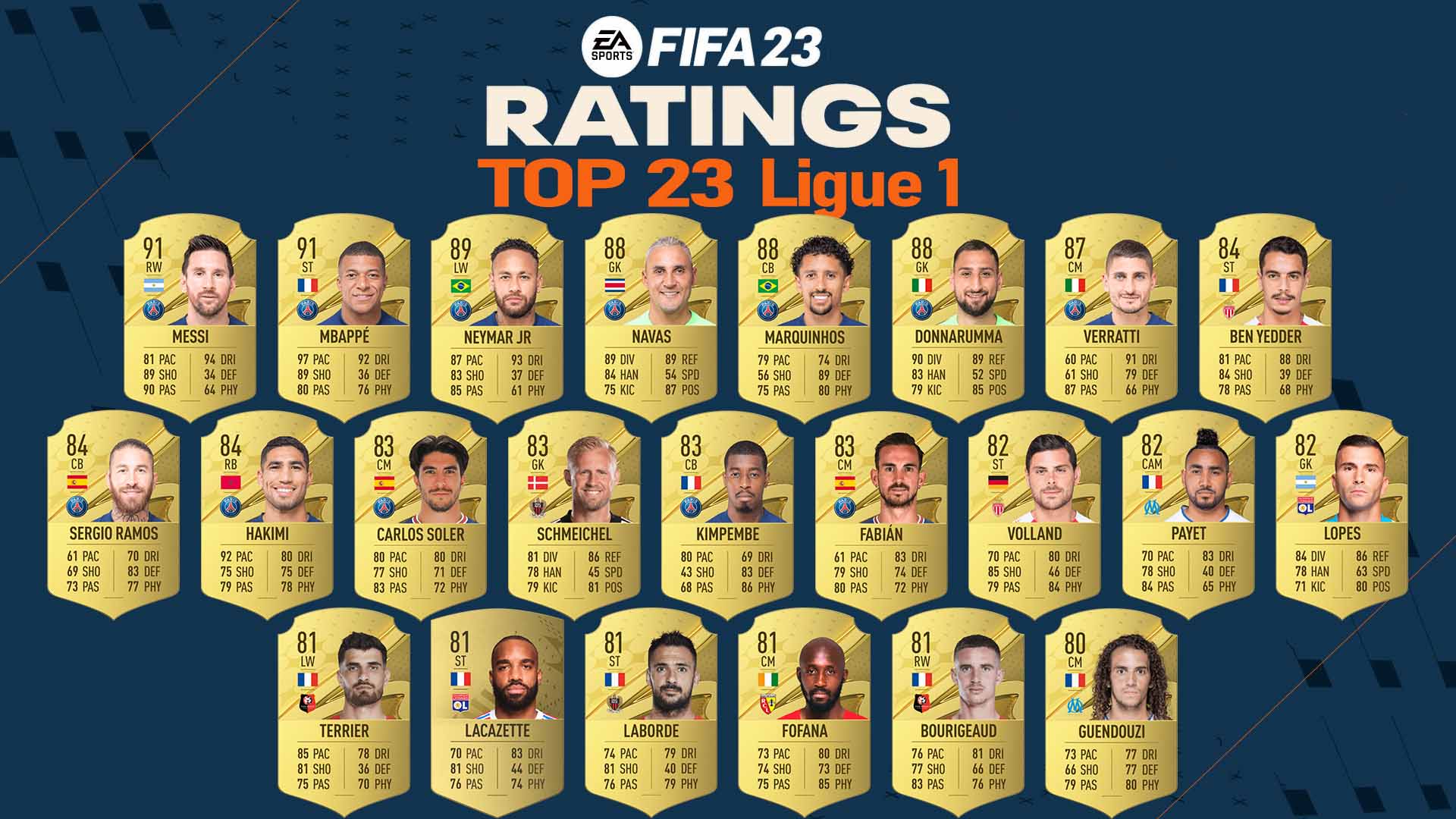 #FIFA 23 Ratings: Die Top-Spieler welcher Serie A, Ligue 1 und im Karrieremodus
