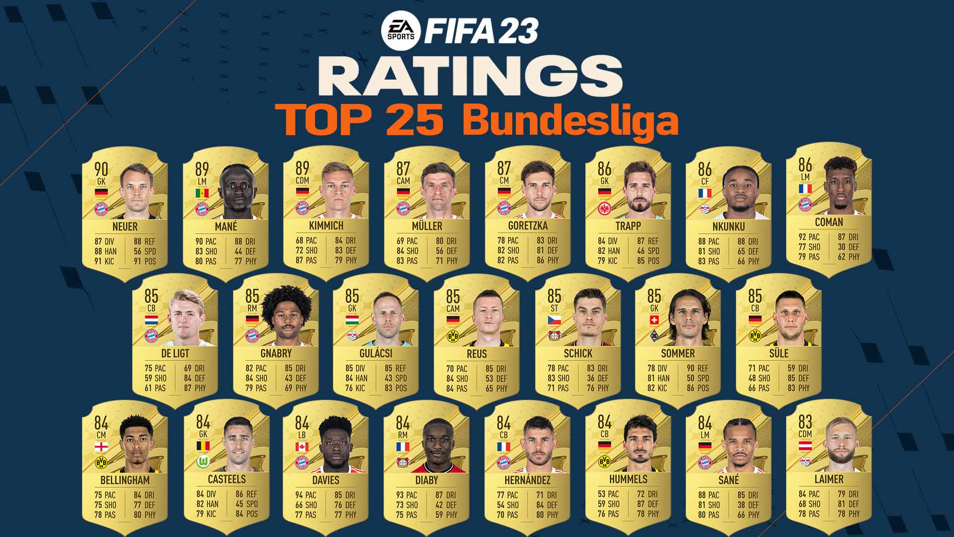 #FIFA 23 Ratings: Die 25 besten Bundesliga Spieler und 5 Sterne Experten