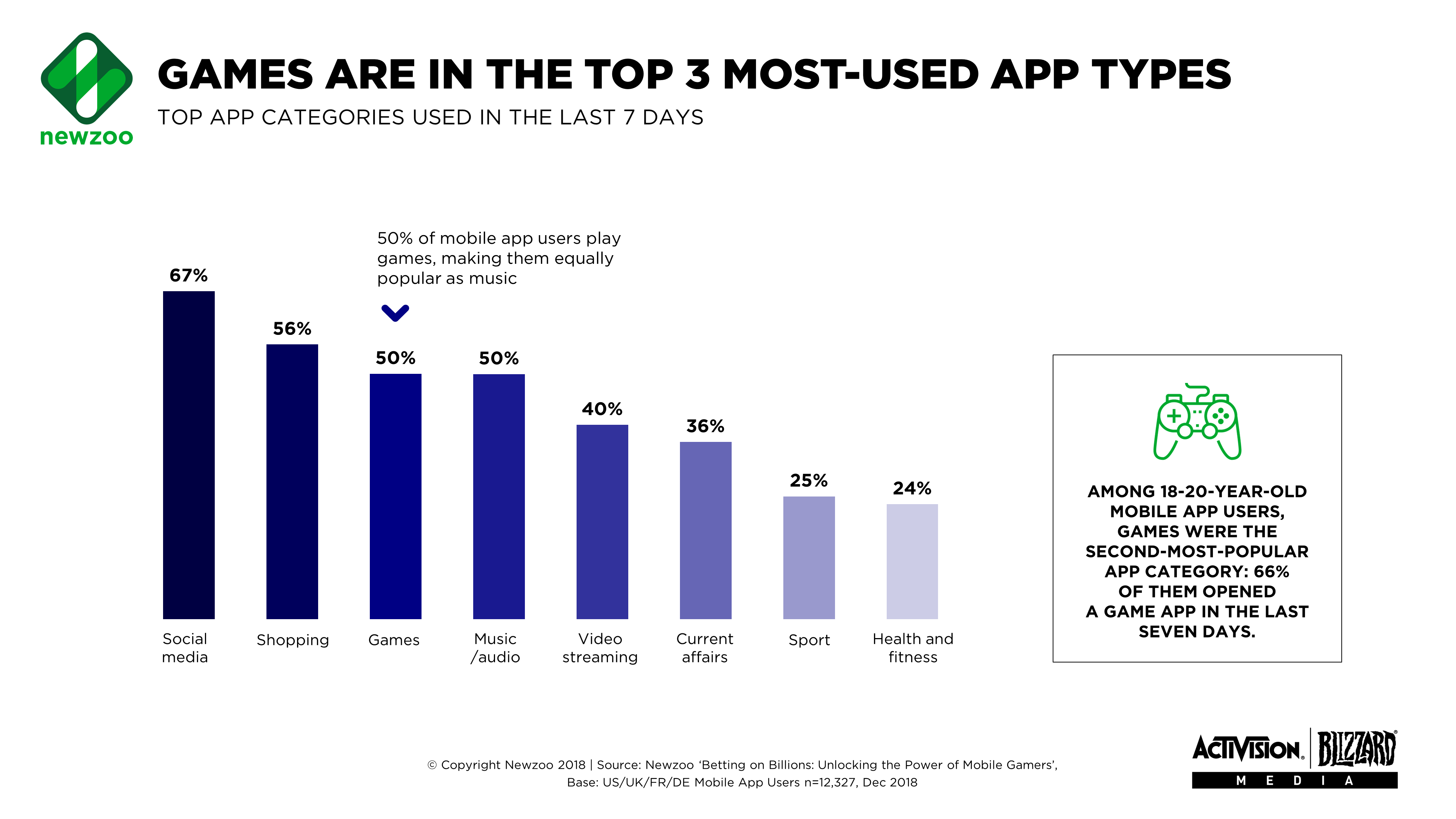 Image for Newzoo: Games are the third most-popular mobile app category