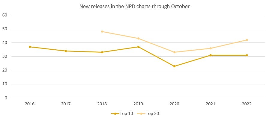 Chart showing the number of new releases in the NPD charts through October of each year, 2016-2022. The numbers dip in 2020 but begin to recover in 2021 and 2022