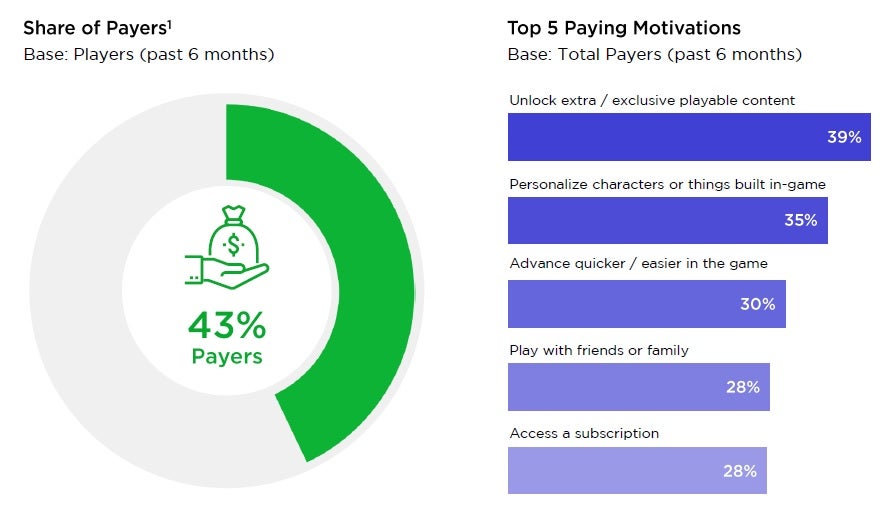 Newzoo: 43% of Brazil's game users spend money on titles