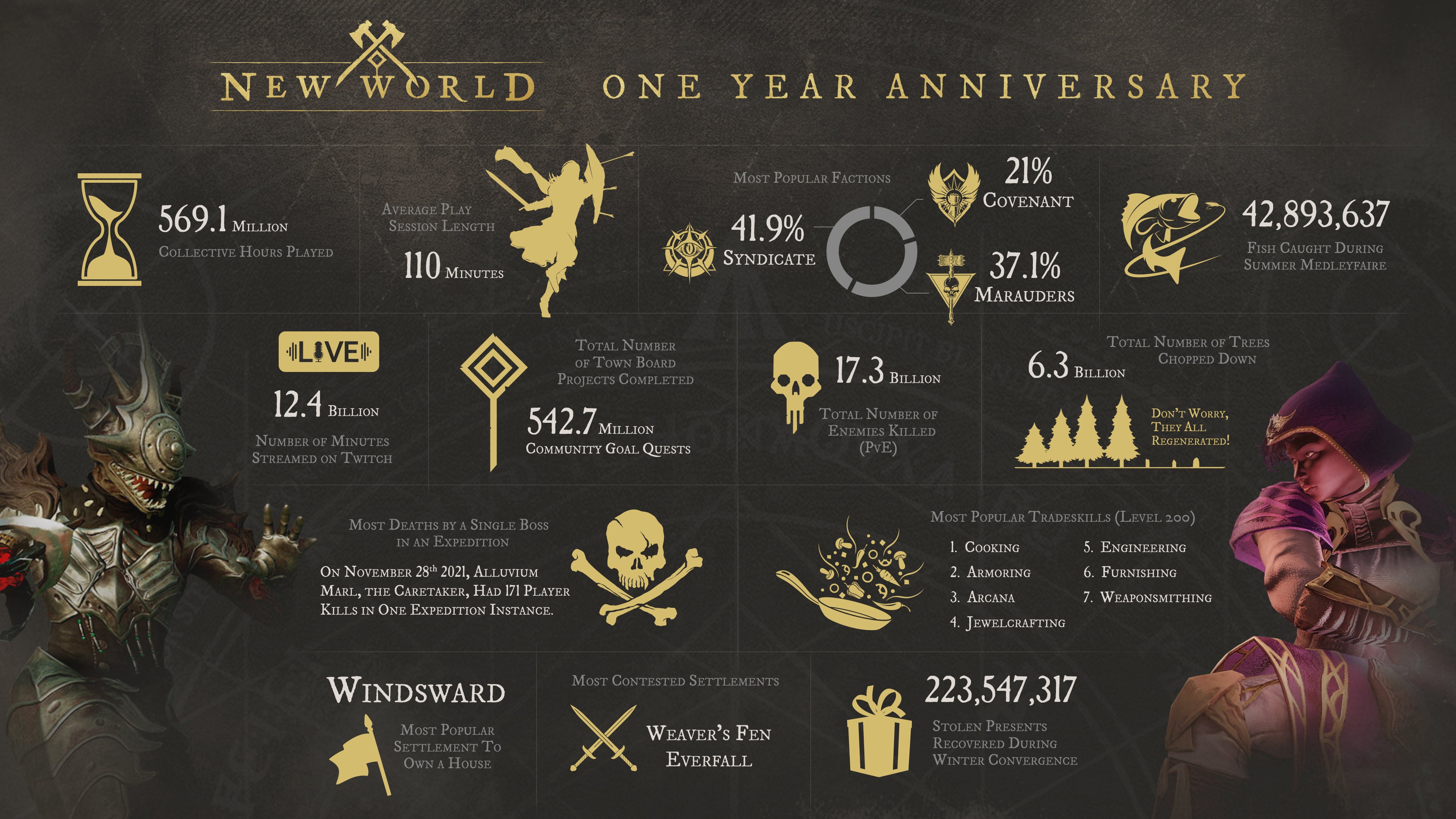 New World players have clocked up 569m in game hours over the last year - 41