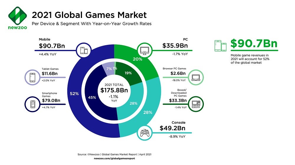 Image for Global games market to generate $175 billion in 2021- Newzoo