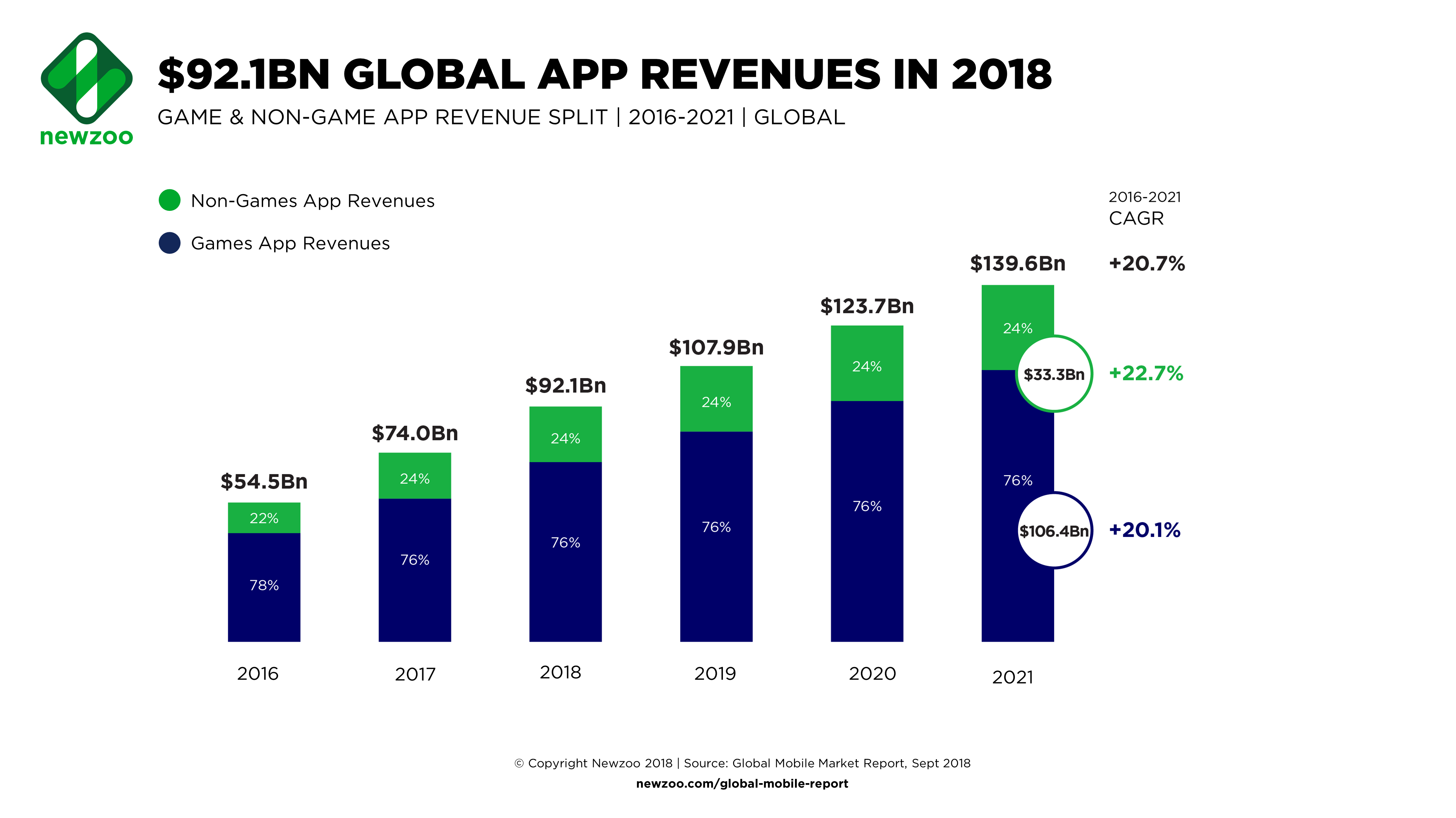 Games expected to account for 76% of global mobile revenue in 2018 |  GamesIndustry.biz