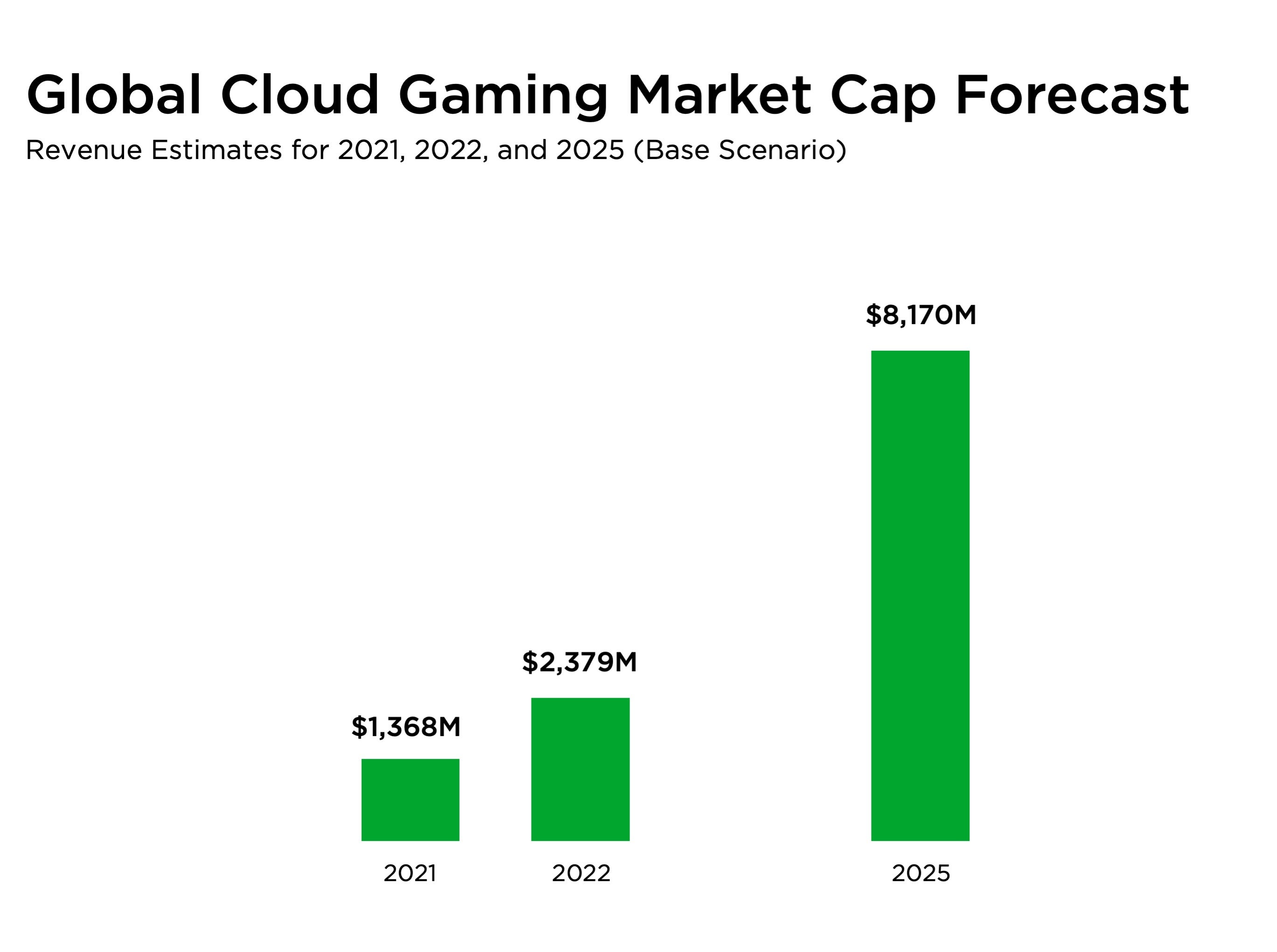 Image for Report: Cloud gaming market on pace to generate $2.4bn in 2022