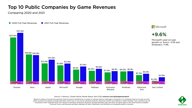 Top 10 gaming companies made  126bn revenue last year - 77