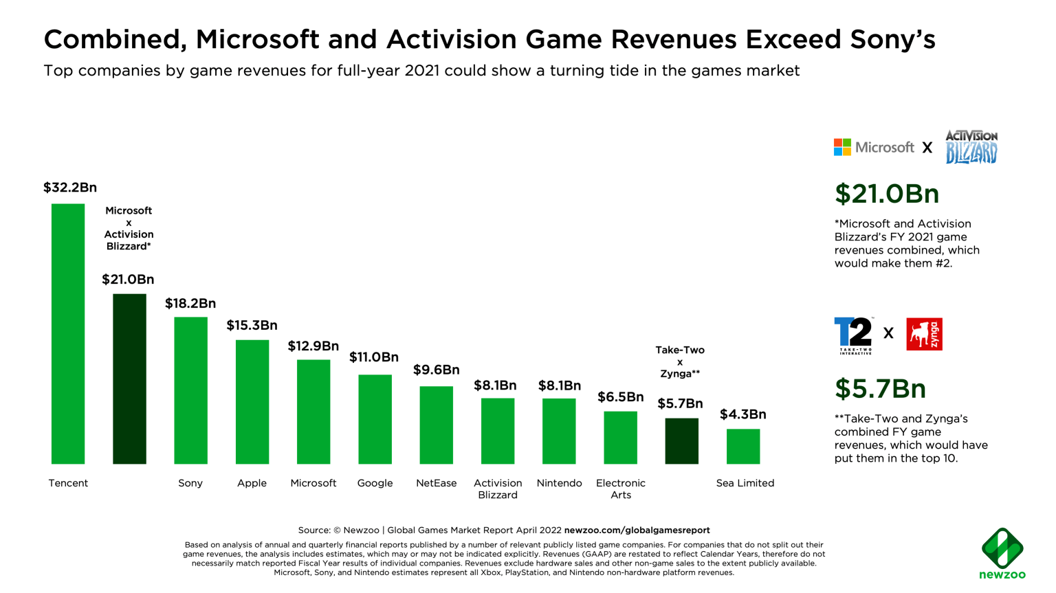 Top 10 gaming companies made  126bn revenue last year - 77