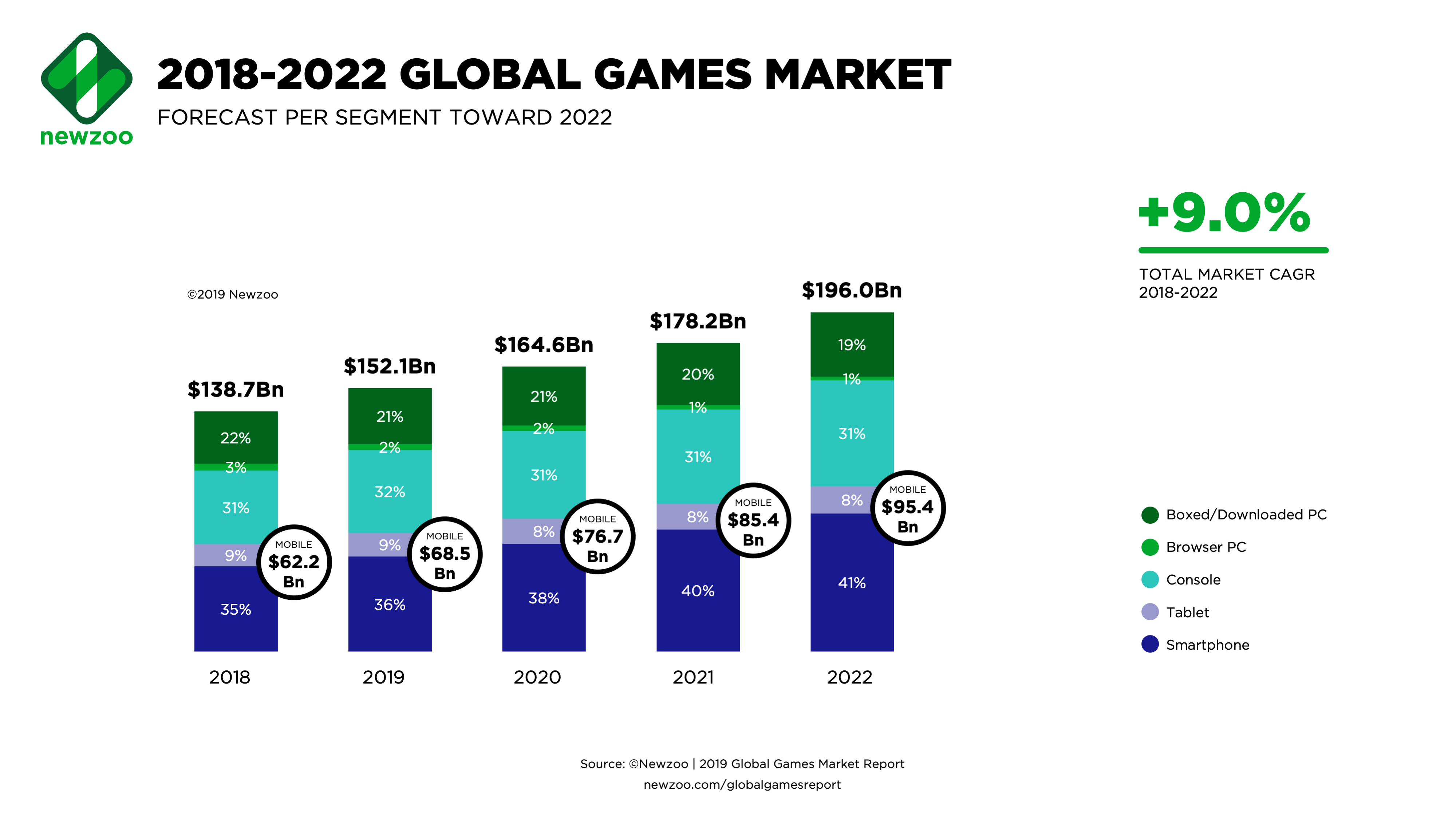 Image for Newzoo: Mobile, console install base to drive global games market to $152.1b in 2019