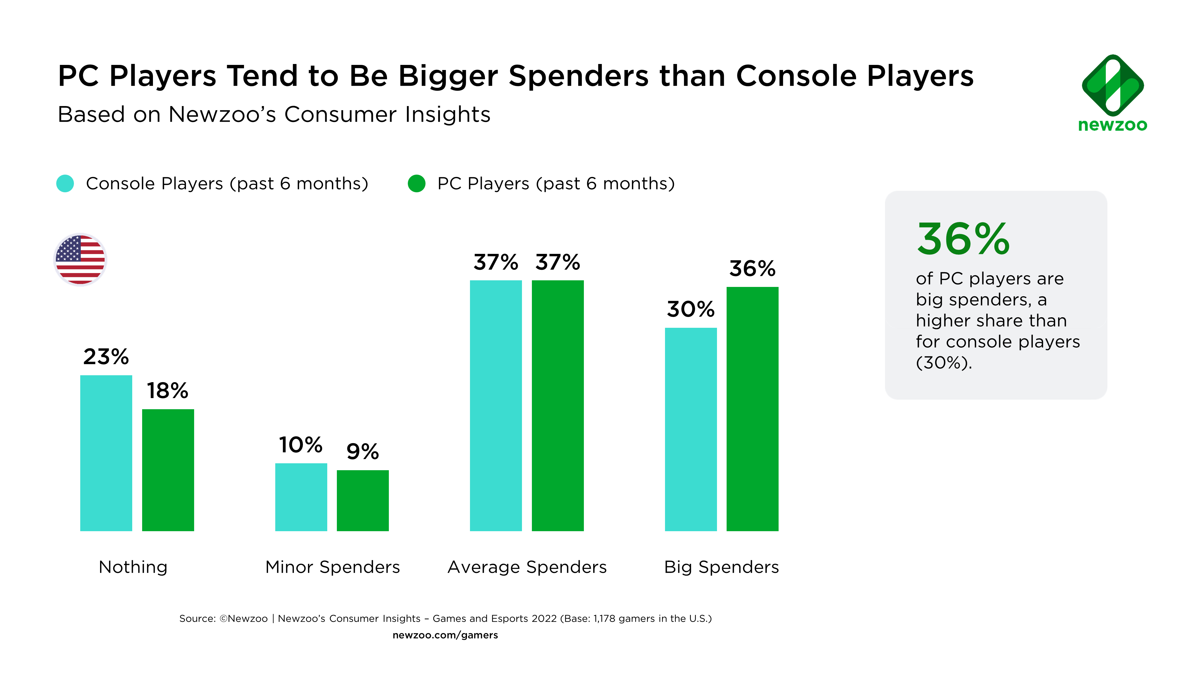 See the game platforms and genres generating the highest user spending |  GamesIndustry.biz