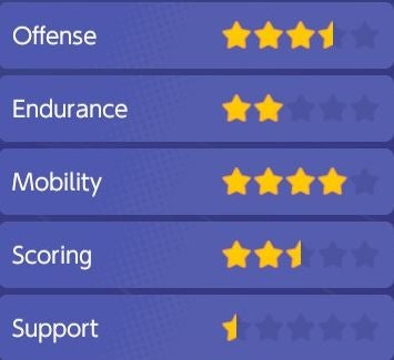Pok mon Unite Tier and Pok mon List  All Rounder  Attacker  Defender  Speedster and Supporter tier lists explained - 5