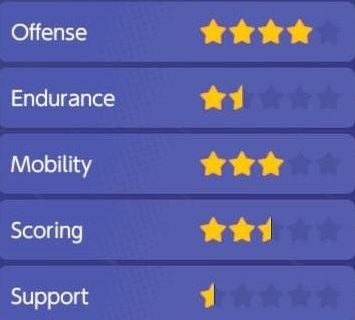 Pok mon Unite Tier and Pok mon List  All Rounder  Attacker  Defender  Speedster and Supporter tier lists explained - 30