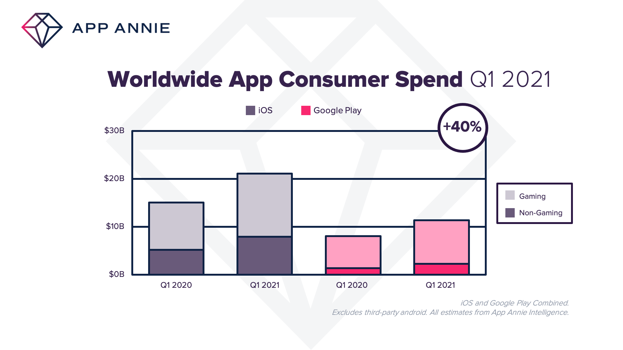 Image for Consumers spend $32b on apps in Q1 2021 - App Annie