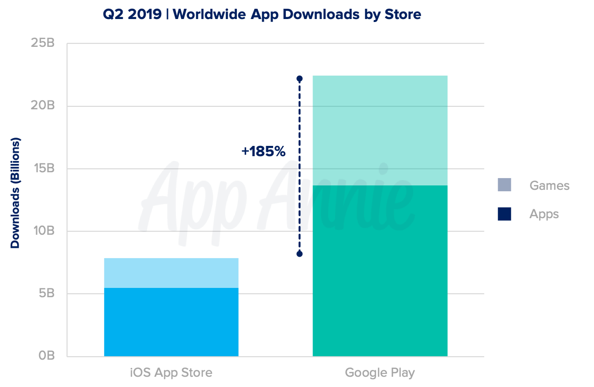 Image for Mobile gamers downloaded a total of 11.2 billion games in Q2 2019