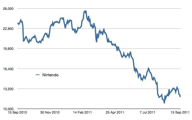 Senatet tøve gyde Stock Ticker: Nintendo | GamesIndustry.biz