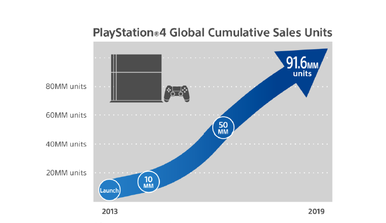 Image for PS4 sales reach 91.6 million worldwide