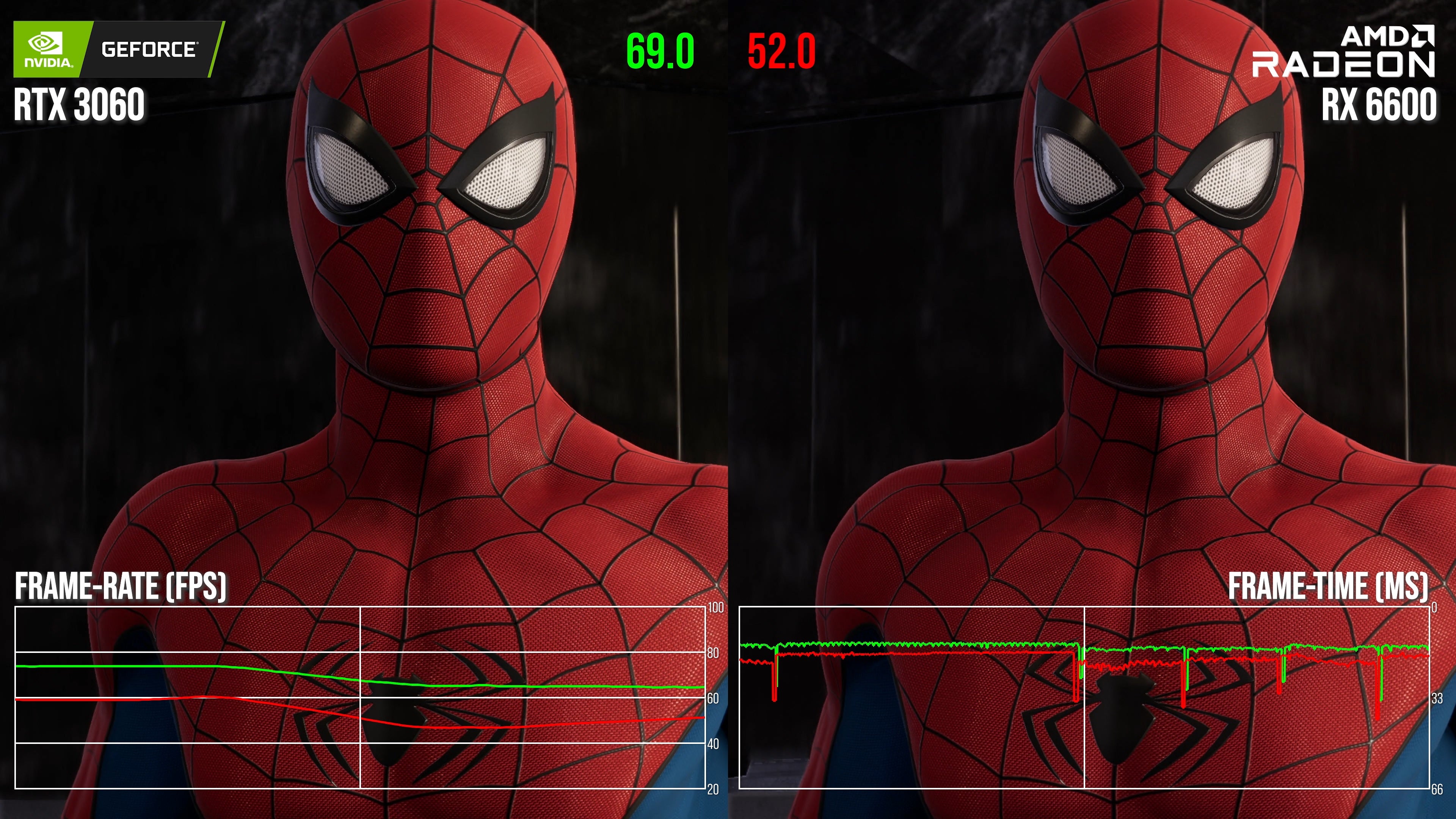 Image for Bonus Material: Marvel's Spider-Man RTX 3060 vs RX 6600