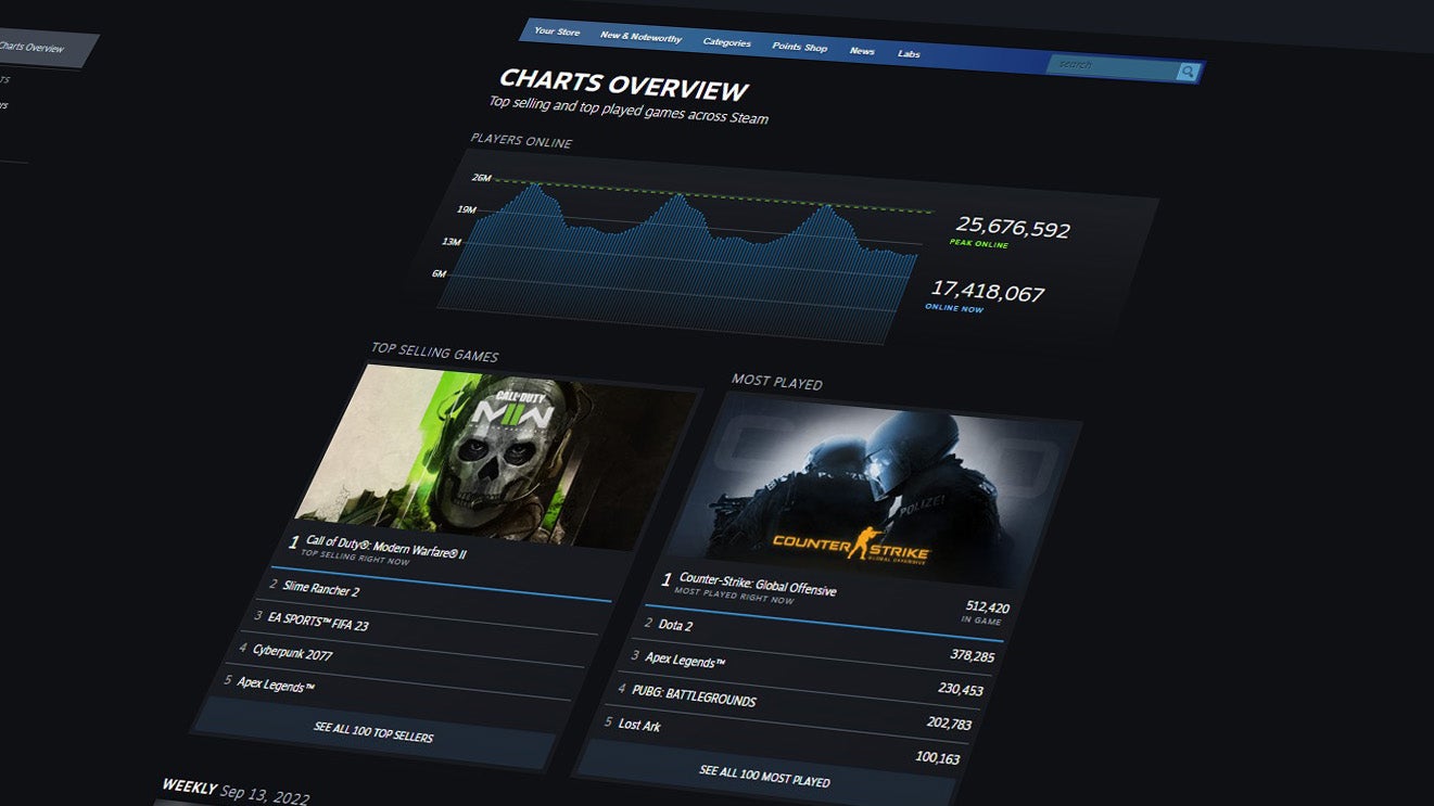 Image for Valve launches new Steam Charts section