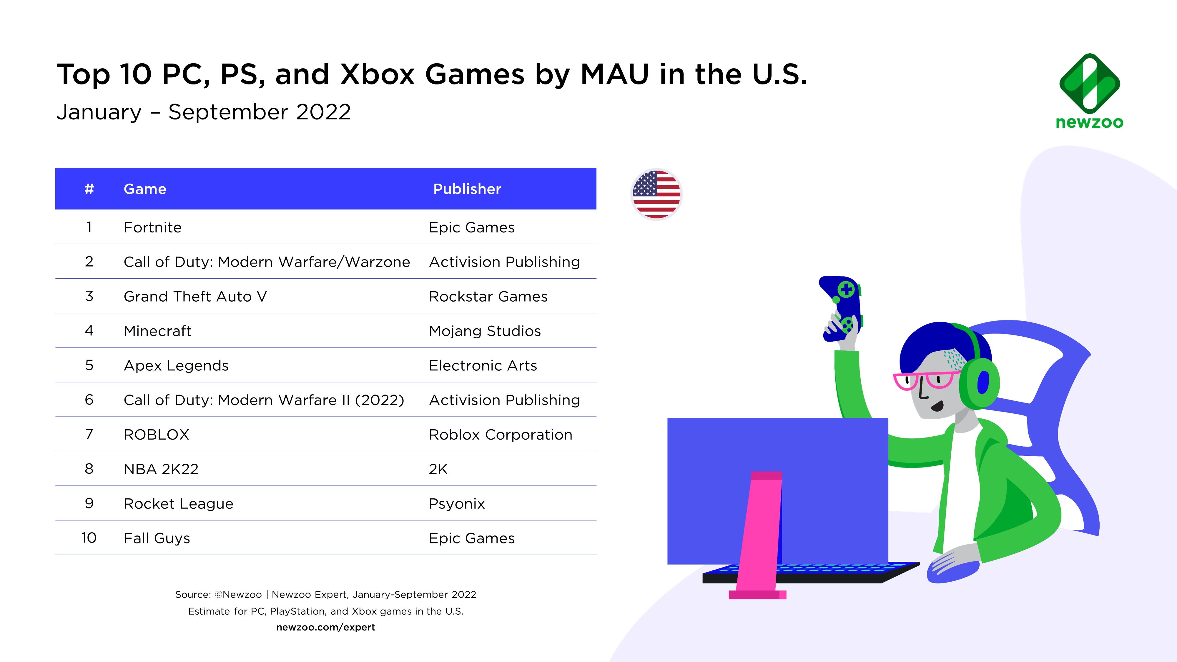 See the game platforms and genres generating the highest user spending |  GamesIndustry.biz