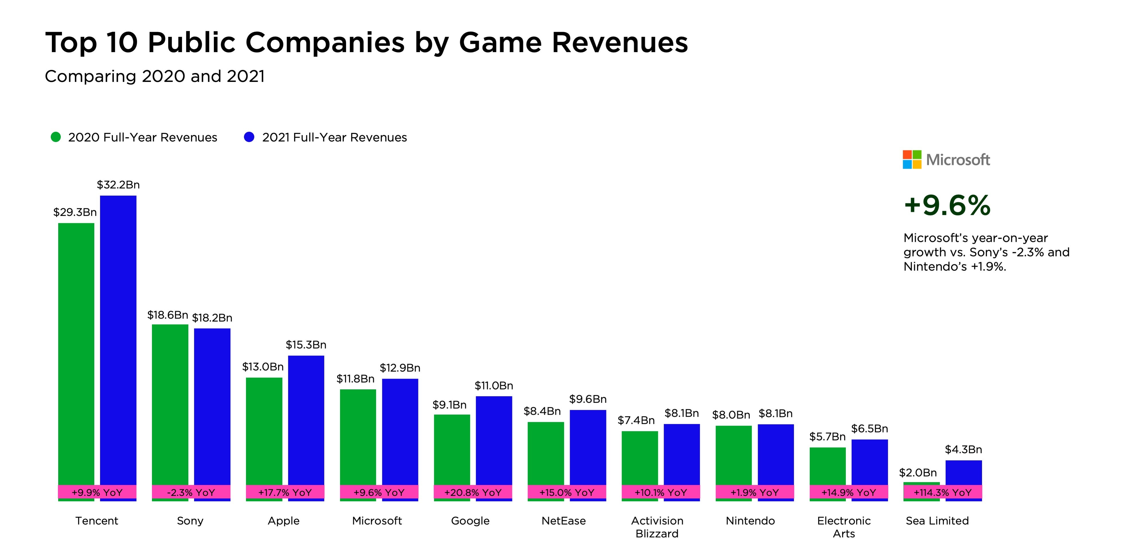 Image for Report: Top 10 companies made 65% of global games market in 2021