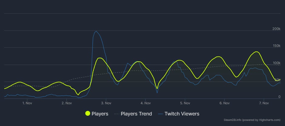 New World player numbers over the past week.