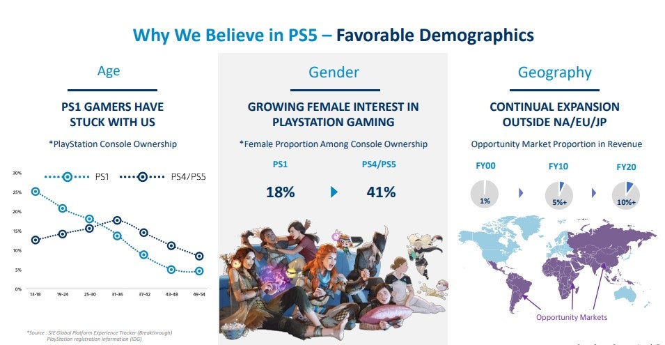 PlayStation targets over 50% of the games console market with PS5 GamesIndustry.biz