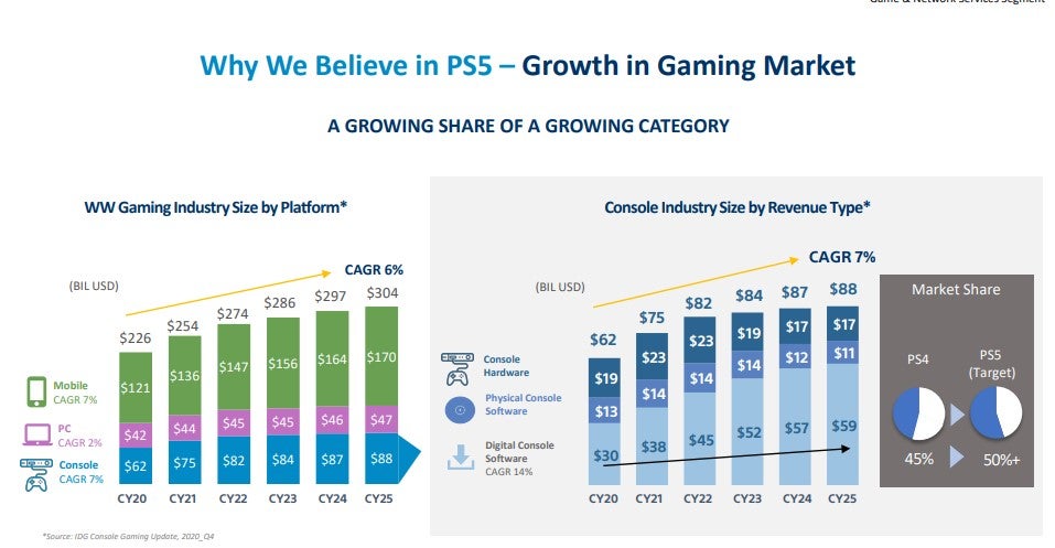 PlayStation targets over 50% of the games console market with PS5 |