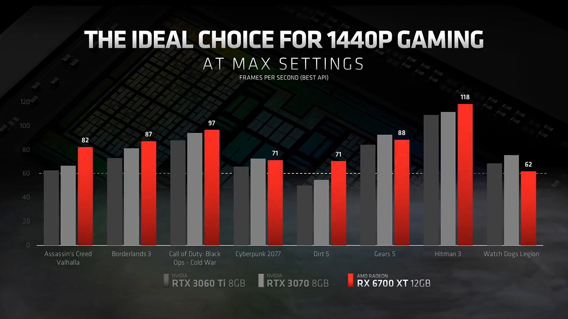 AMD announces  479 RX 6700 XT graphics card for 1440p gaming - 28