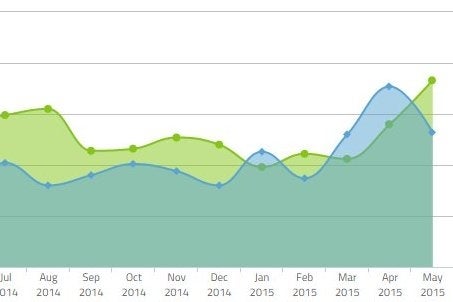 Image for Android CPI well above iOS, rising 72% since March