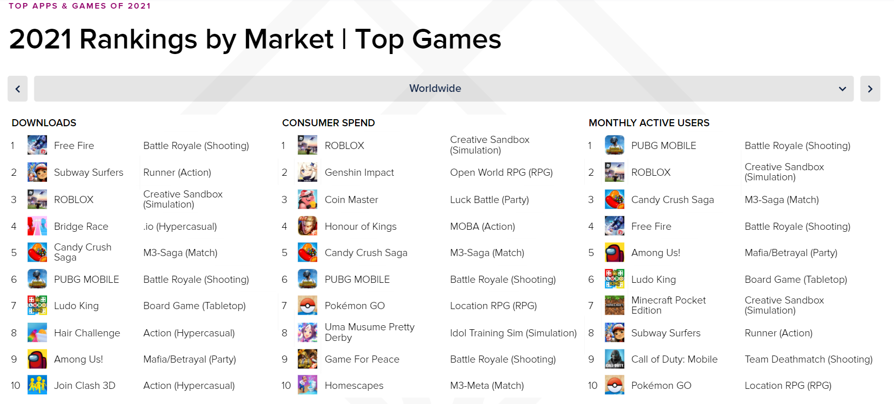 Mobile games spending reached 116bn globally last year - 41
