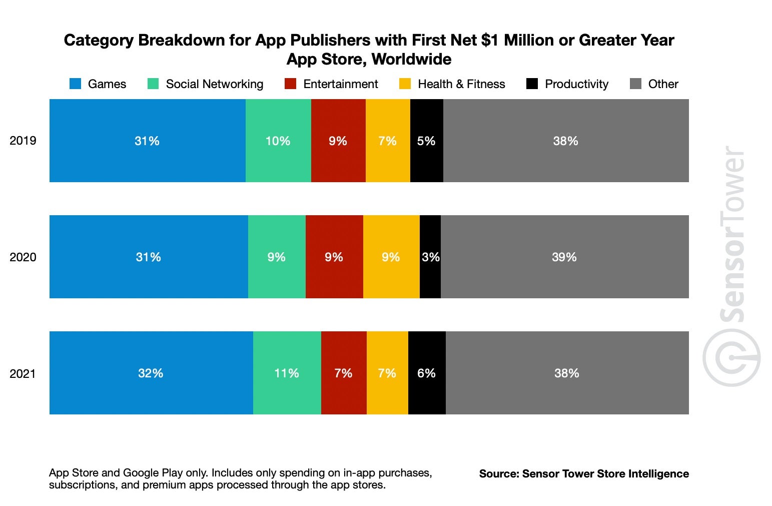 Sensor Tower: First-time $1m mobile games in 2021 will make up 43% of Google  Play market | GamesIndustry.biz