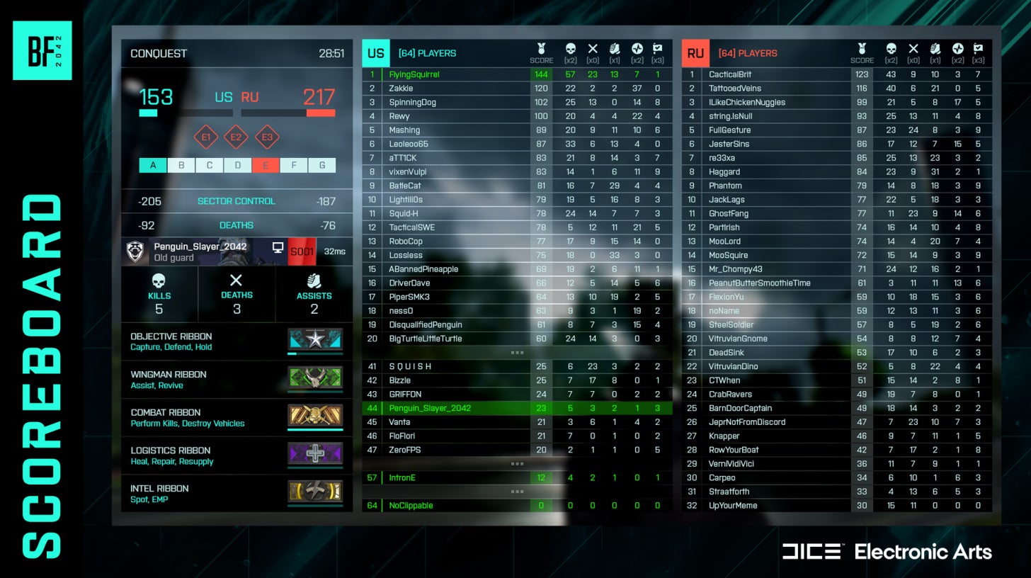 Battlefield 2042 recebe novo scoreboard Eurogamer.pt